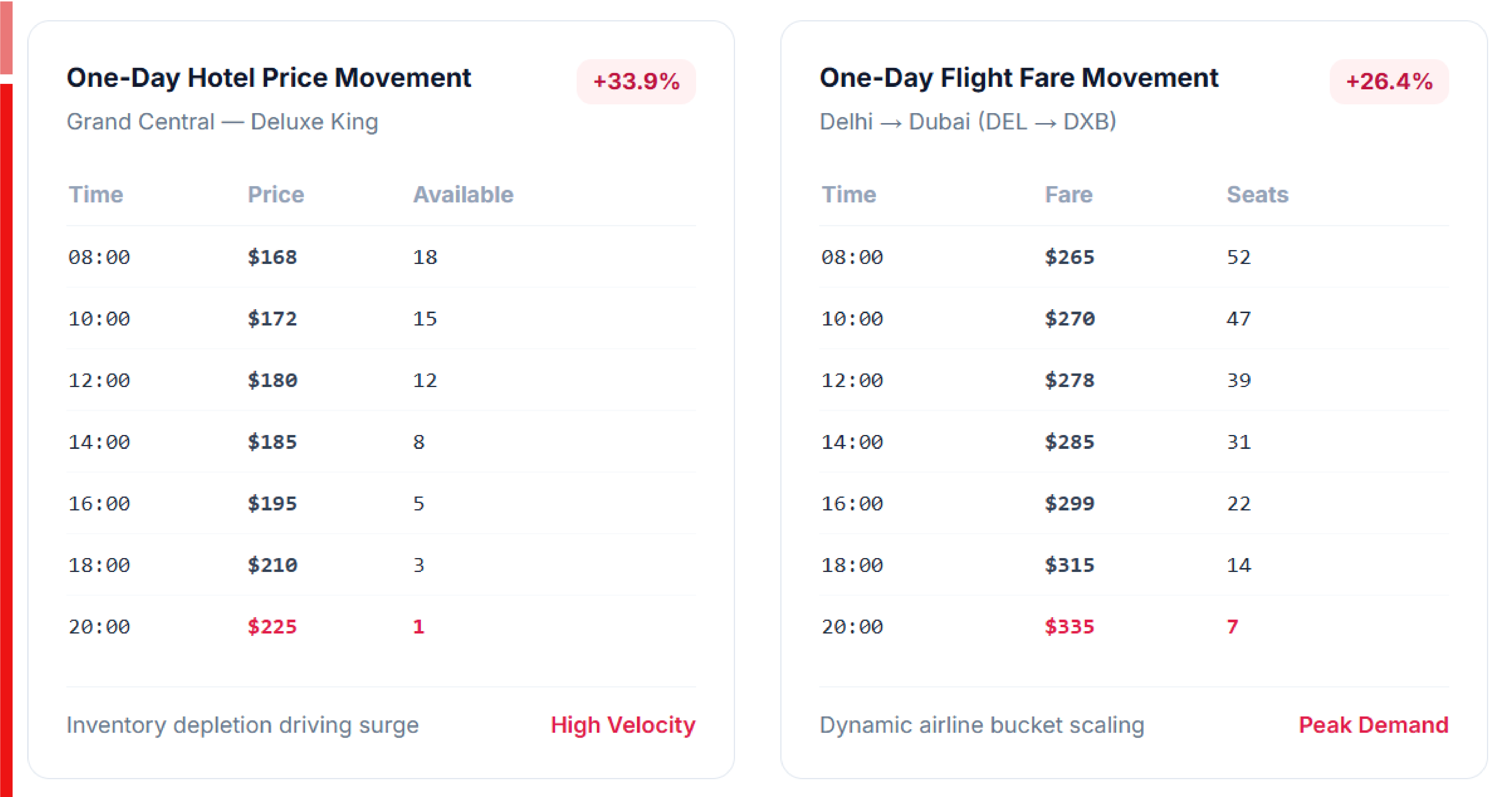 Challenges in the Travel Industry